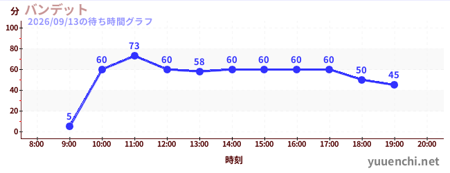3日前の待ち時間グラフ（バンデット)