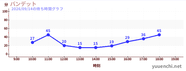2日前の待ち時間グラフ（バンデット)
