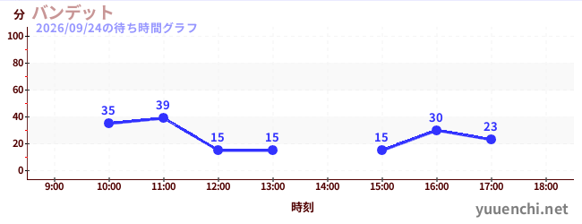 7日前の待ち時間グラフ（バンデット)