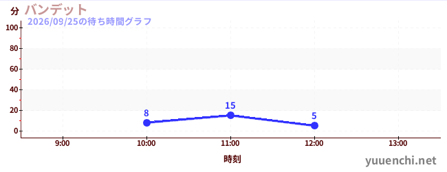 6日前の待ち時間グラフ（バンデット)