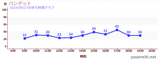 4日前の待ち時間グラフ（バンデット)