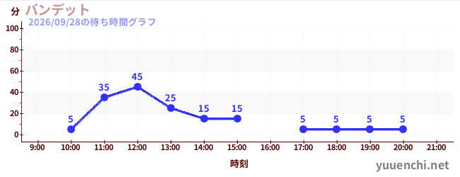 3日前の待ち時間グラフ（バンデット)