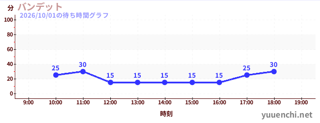 今日のこれまでの待ち時間グラフ（バンデット)