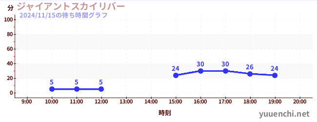 7日前の待ち時間グラフ（ジャイアントスカイリバー)