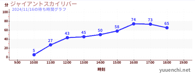 6日前の待ち時間グラフ（ジャイアントスカイリバー)