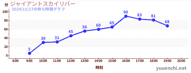 5日前の待ち時間グラフ（ジャイアントスカイリバー)