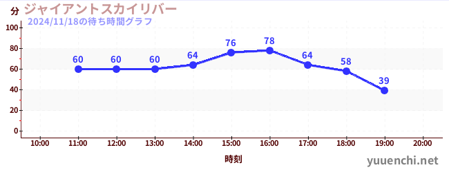 4日前の待ち時間グラフ（ジャイアントスカイリバー)