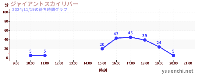 3日前の待ち時間グラフ（ジャイアントスカイリバー)