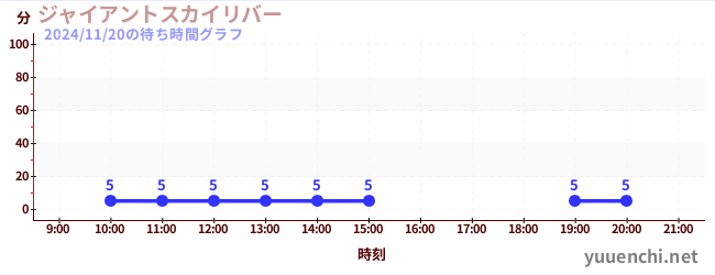 2日前の待ち時間グラフ（ジャイアントスカイリバー)