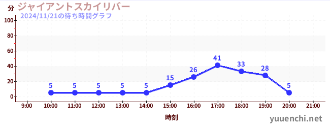 1日前の待ち時間グラフ（ジャイアントスカイリバー)