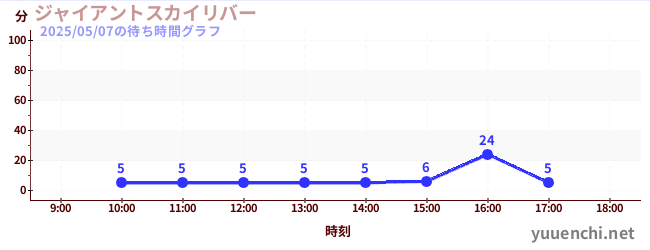 6日前の待ち時間グラフ(ジャイアントスカイリバー)