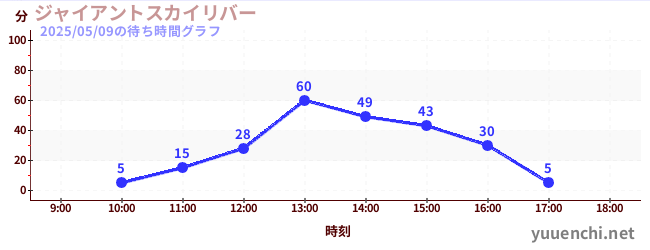 4日前の待ち時間グラフ(ジャイアントスカイリバー)