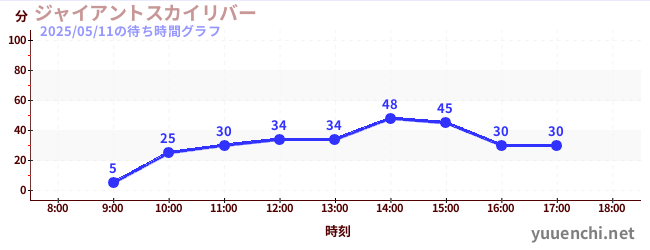 2日前の待ち時間グラフ(ジャイアントスカイリバー)