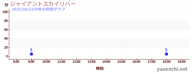 5日前の待ち時間グラフ(ジャイアントスカイリバー)