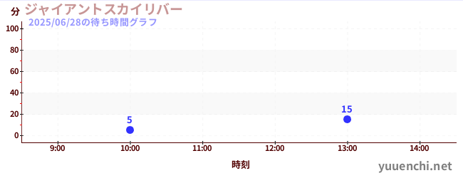 今日のこれまでの待ち時間グラフ(ジャイアントスカイリバー)