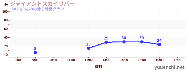 1日前の待ち時間グラフ(ジャイアントスカイリバー)