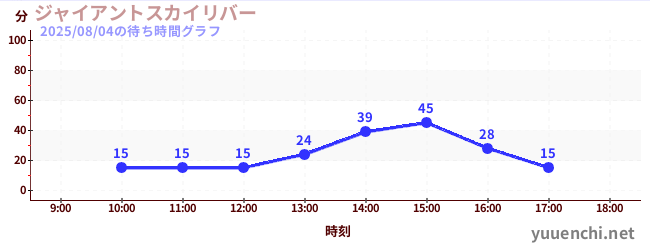 7日前の待ち時間グラフ(ジャイアントスカイリバー)