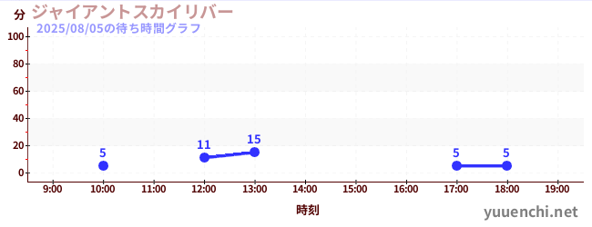 6日前の待ち時間グラフ(ジャイアントスカイリバー)
