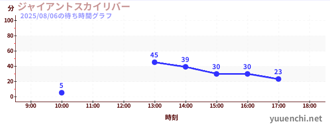 5日前の待ち時間グラフ(ジャイアントスカイリバー)