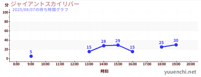 4日前の待ち時間グラフ(ジャイアントスカイリバー)