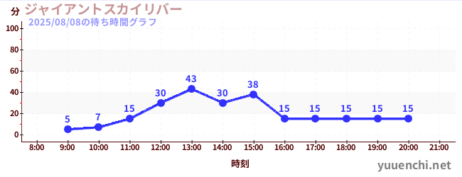 3日前の待ち時間グラフ(ジャイアントスカイリバー)