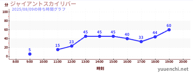 2日前の待ち時間グラフ(ジャイアントスカイリバー)