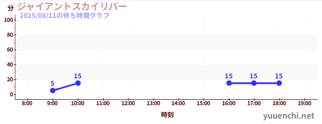 今日のこれまでの待ち時間グラフ(ジャイアントスカイリバー)
