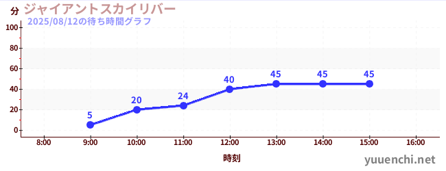 今日のこれまでの待ち時間グラフ(ジャイアントスカイリバー)