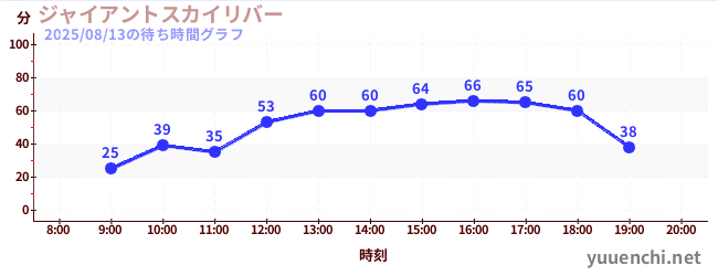 1日前の待ち時間グラフ(ジャイアントスカイリバー)