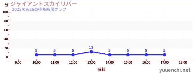 7日前の待ち時間グラフ（ジャイアントスカイリバー)