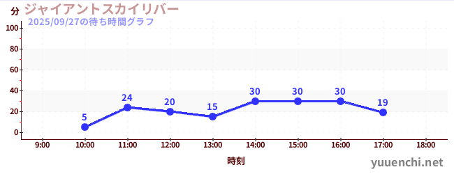 6日前の待ち時間グラフ（ジャイアントスカイリバー)