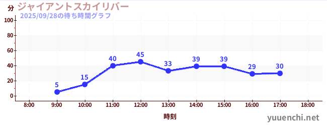 5日前の待ち時間グラフ（ジャイアントスカイリバー)