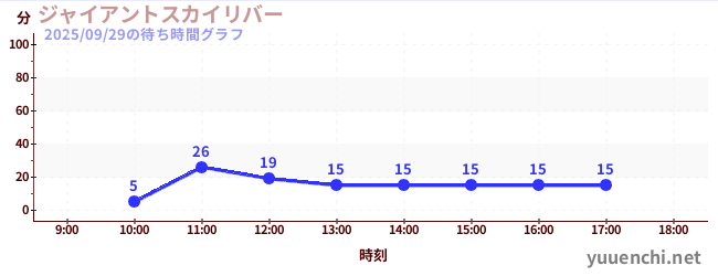 4日前の待ち時間グラフ（ジャイアントスカイリバー)