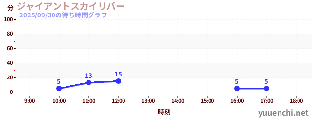 3日前の待ち時間グラフ（ジャイアントスカイリバー)