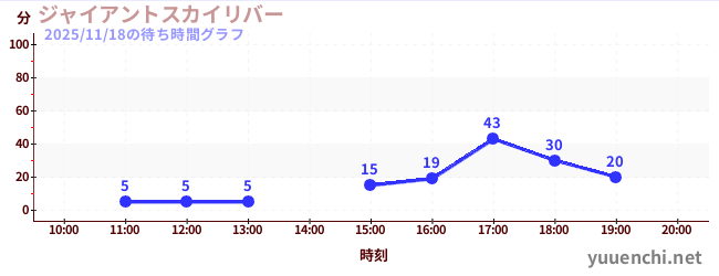 今日のこれまでの待ち時間グラフ（ジャイアントスカイリバー)