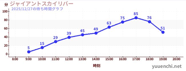 6日前の待ち時間グラフ（ジャイアントスカイリバー)