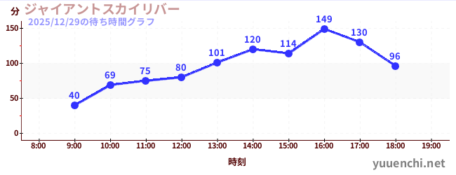 4日前の待ち時間グラフ（ジャイアントスカイリバー)