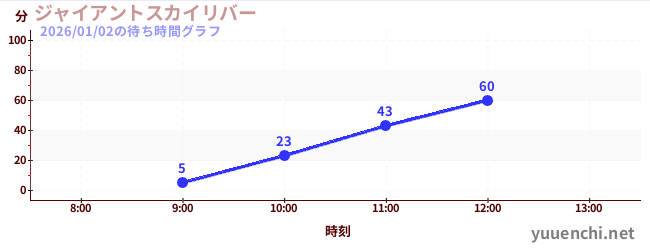 今日のこれまでの待ち時間グラフ（ジャイアントスカイリバー)