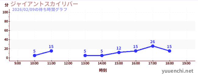 7日前の待ち時間グラフ（ジャイアントスカイリバー)
