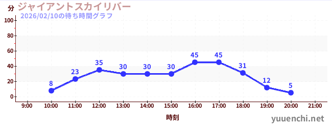 6日前の待ち時間グラフ（ジャイアントスカイリバー)