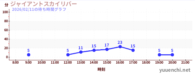 5日前の待ち時間グラフ（ジャイアントスカイリバー)