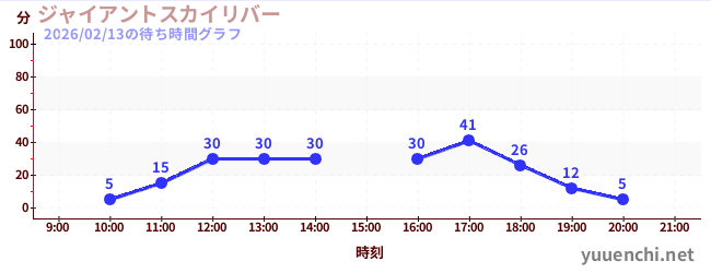 3日前の待ち時間グラフ（ジャイアントスカイリバー)