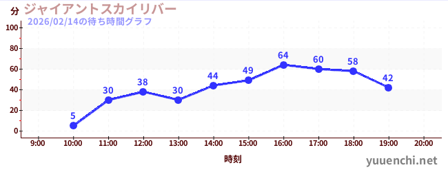 2日前の待ち時間グラフ（ジャイアントスカイリバー)