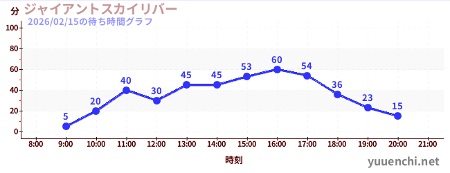 1日前の待ち時間グラフ（ジャイアントスカイリバー)