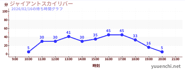 今日のこれまでの待ち時間グラフ（ジャイアントスカイリバー)