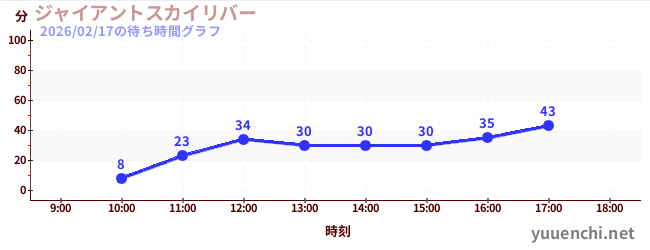 今日のこれまでの待ち時間グラフ（ジャイアントスカイリバー)
