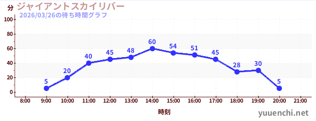 7日前の待ち時間グラフ（ジャイアントスカイリバー)