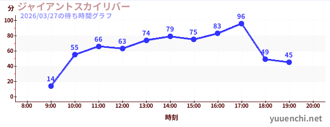 6日前の待ち時間グラフ（ジャイアントスカイリバー)