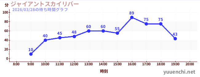 5日前の待ち時間グラフ（ジャイアントスカイリバー)