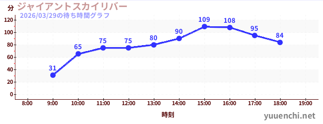 4日前の待ち時間グラフ（ジャイアントスカイリバー)